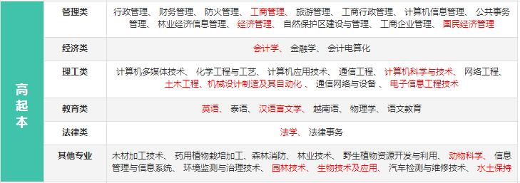 云南成人高考报名行政管理专业招生学校——成人高考教育网，专业和层次多，报考学校多，文凭国家认可。