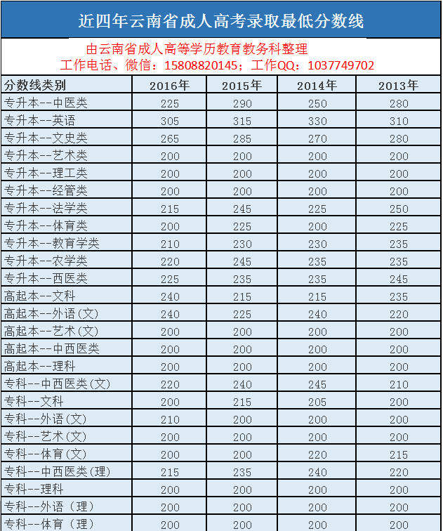 云南省成人高考通过率、录取率简析,成人高考录取通过率随着国家的改革越来越难，成人高考各科各专业相对于去年来录取通过率更低。
